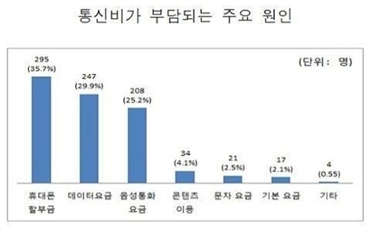 통신비가 가장 부담.jpg